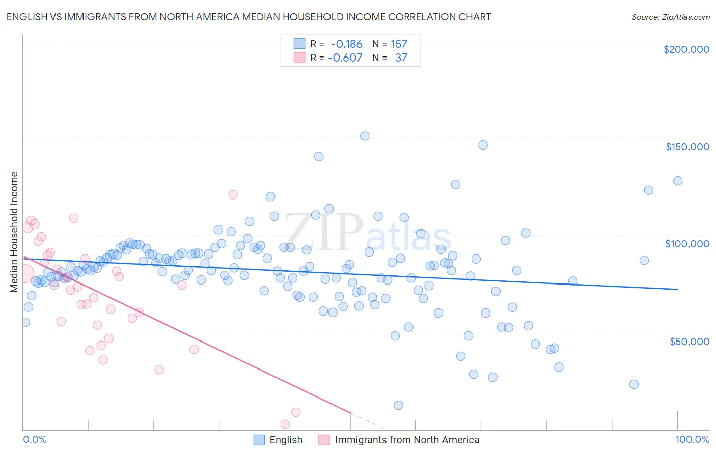 English vs Immigrants from North America Median Household Income