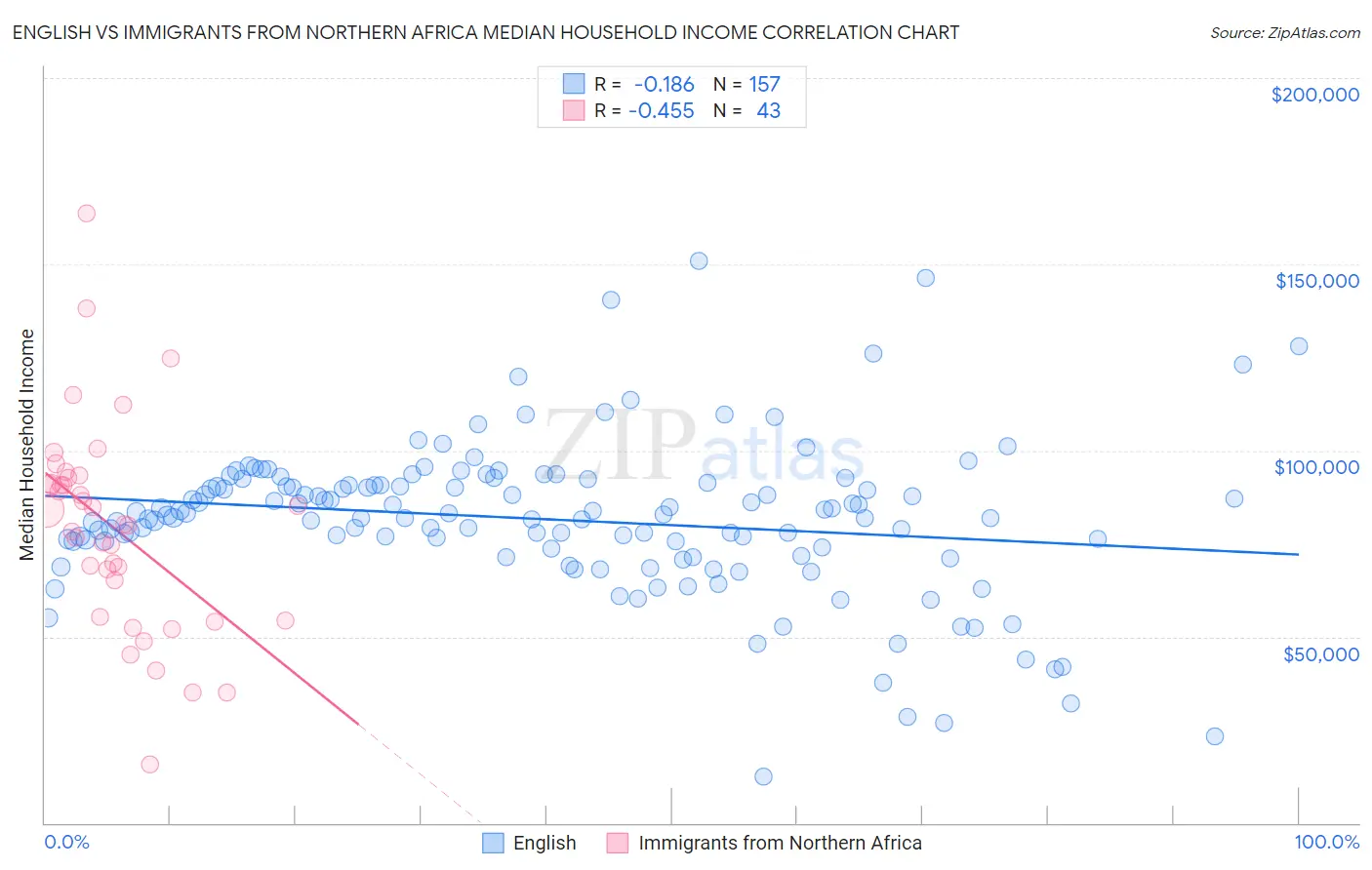 English vs Immigrants from Northern Africa Median Household Income