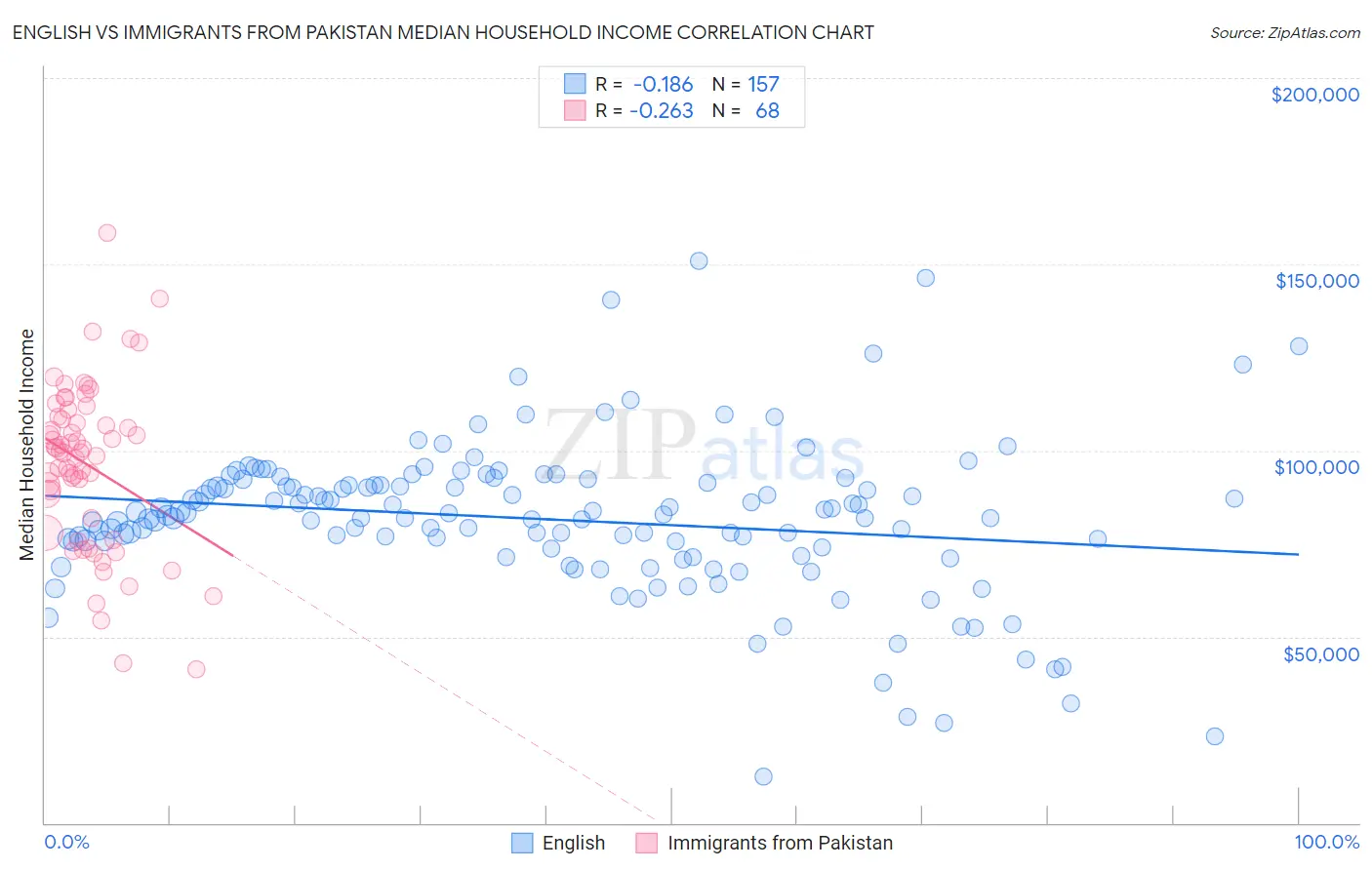 English vs Immigrants from Pakistan Median Household Income