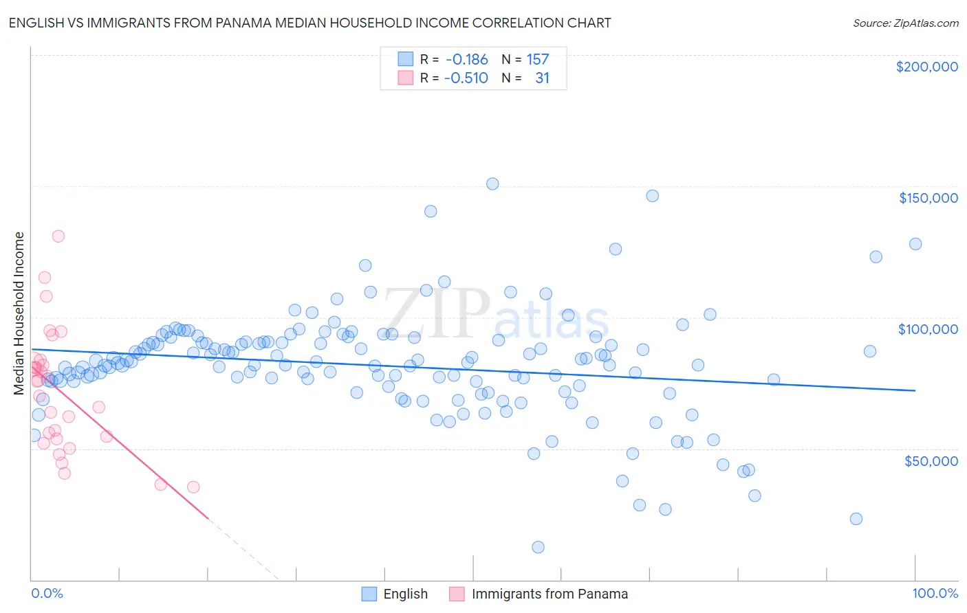 English vs Immigrants from Panama Median Household Income