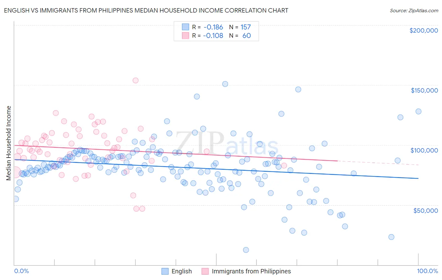 English vs Immigrants from Philippines Median Household Income