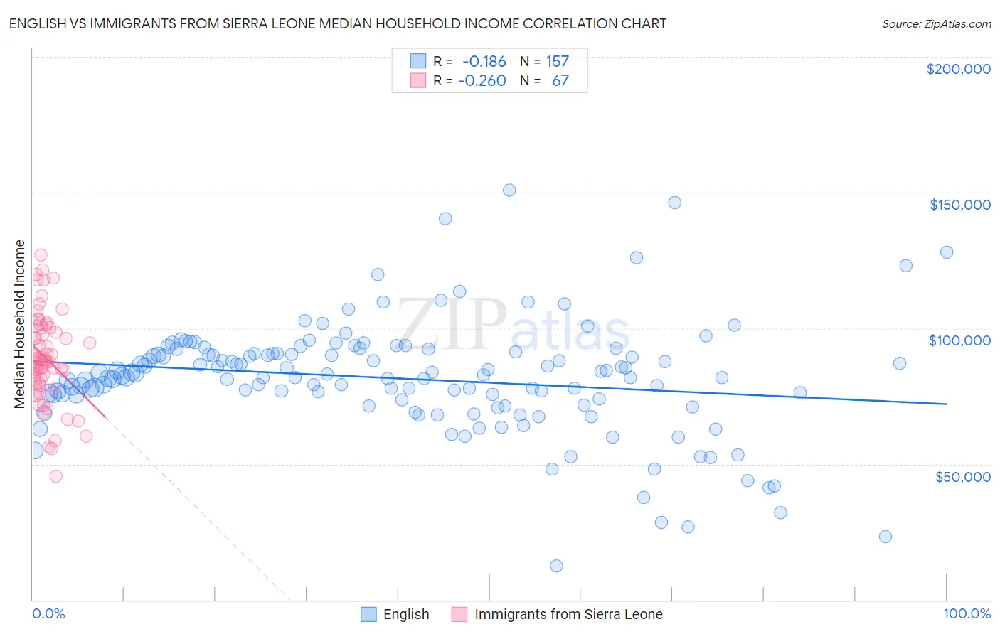 English vs Immigrants from Sierra Leone Median Household Income