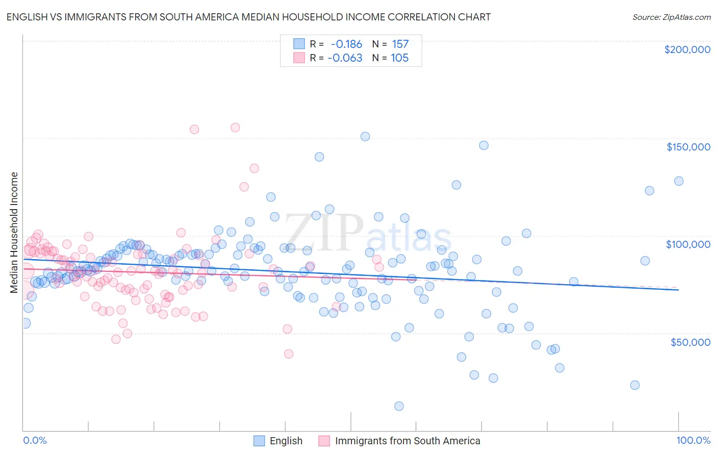 English vs Immigrants from South America Median Household Income