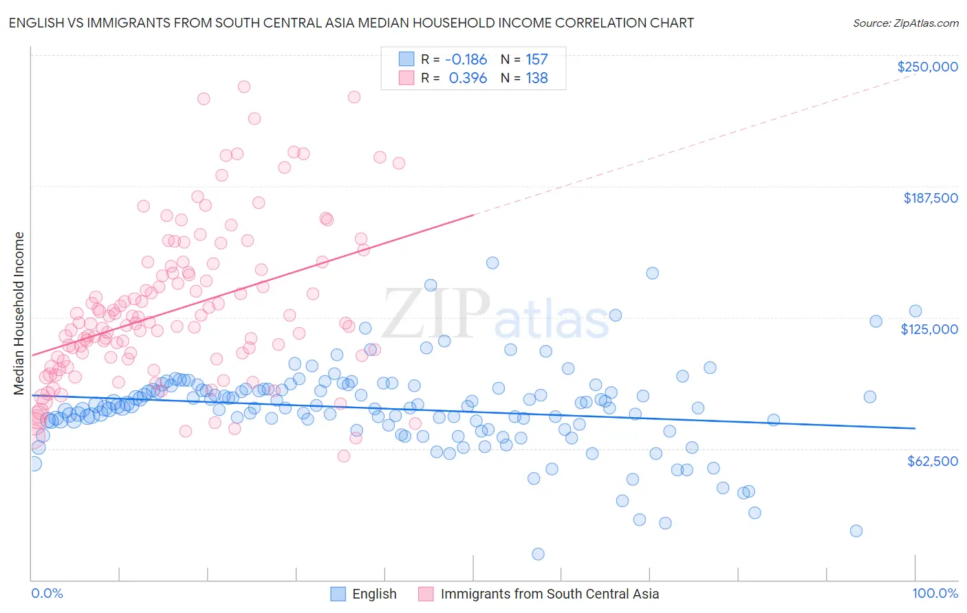 English vs Immigrants from South Central Asia Median Household Income
