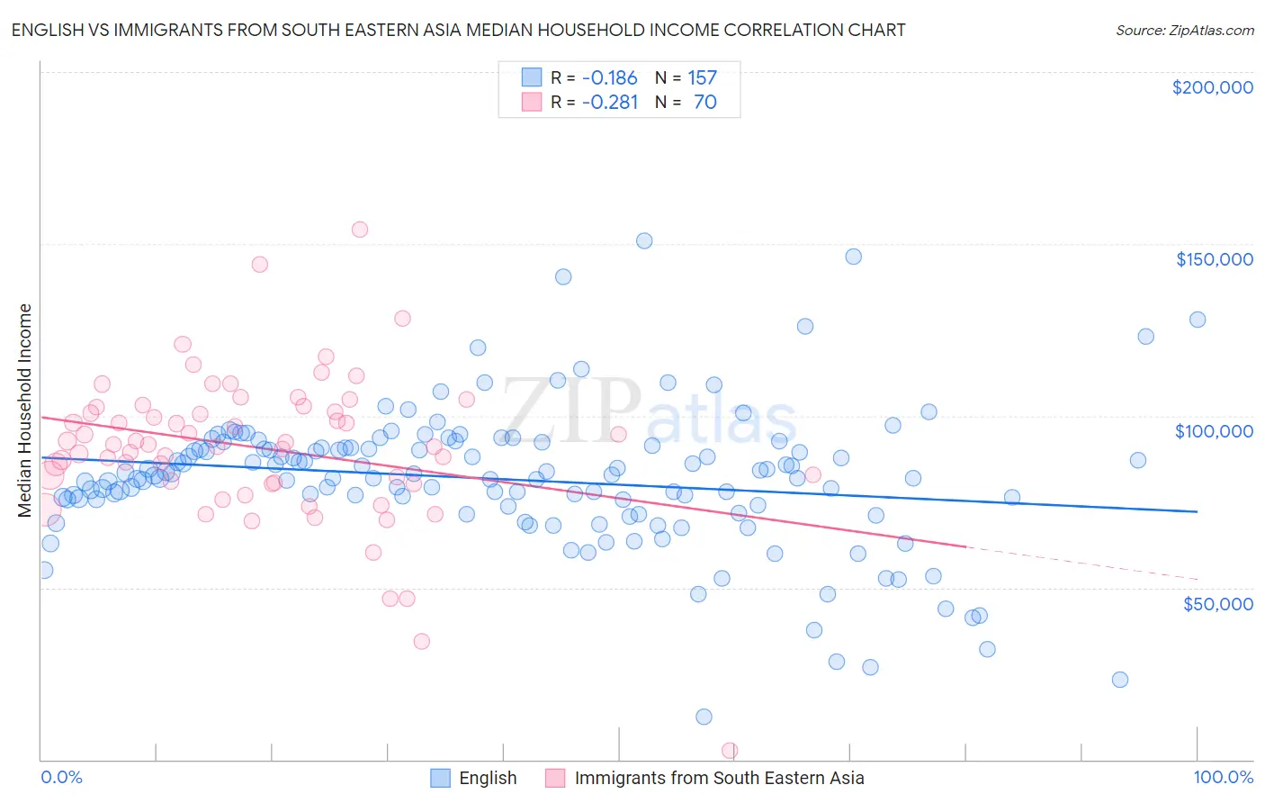 English vs Immigrants from South Eastern Asia Median Household Income
