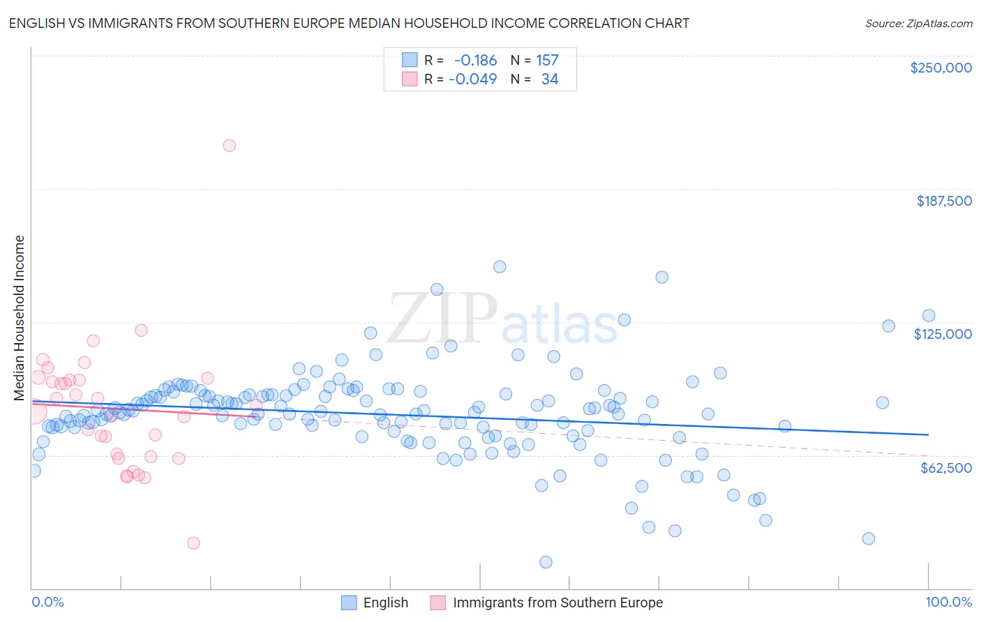 English vs Immigrants from Southern Europe Median Household Income