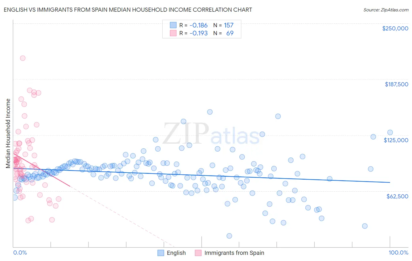 English vs Immigrants from Spain Median Household Income