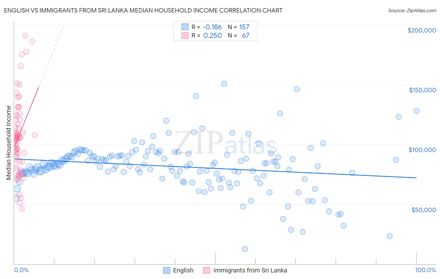 English vs Immigrants from Sri Lanka Median Household Income