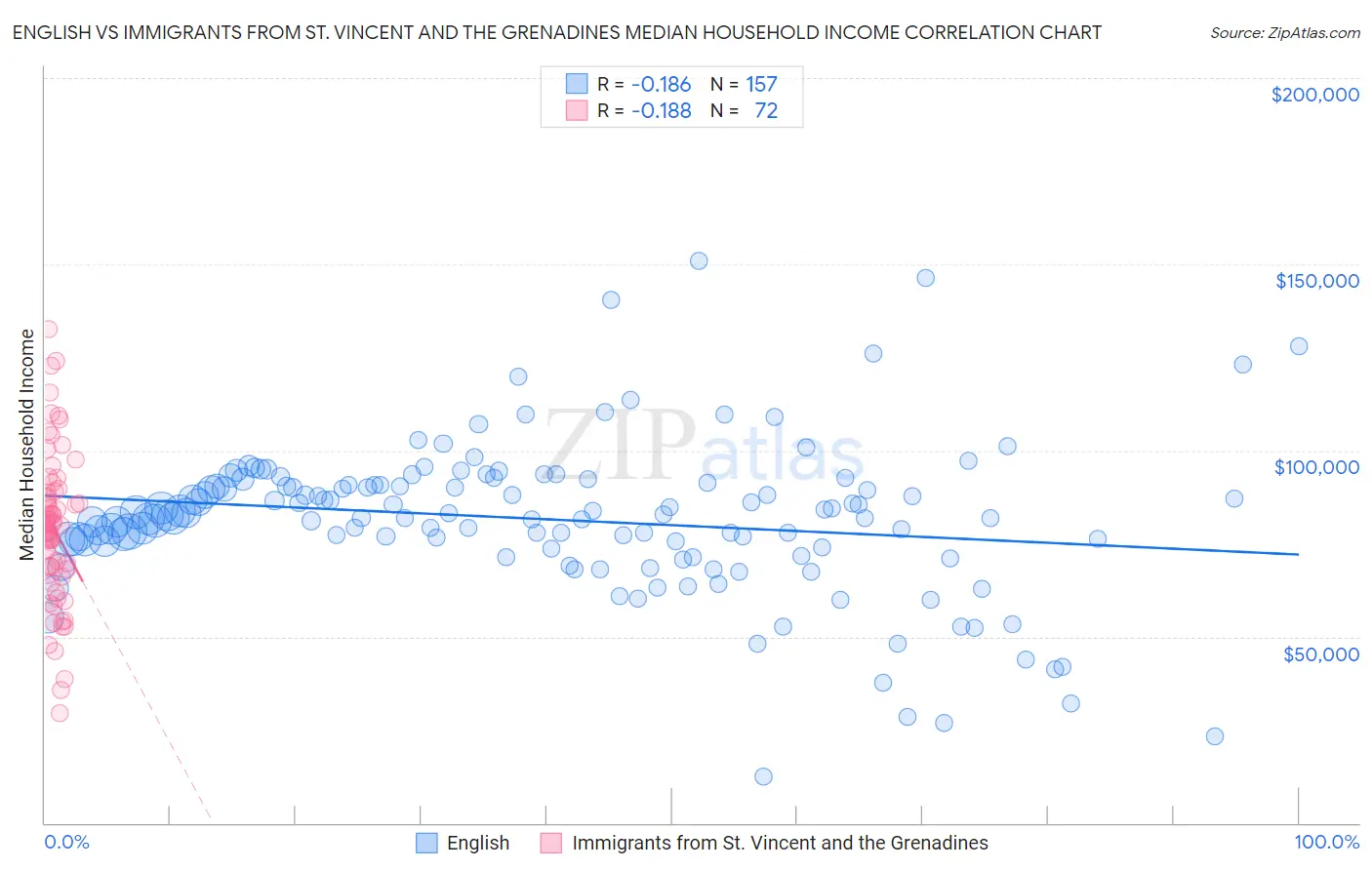 English vs Immigrants from St. Vincent and the Grenadines Median Household Income