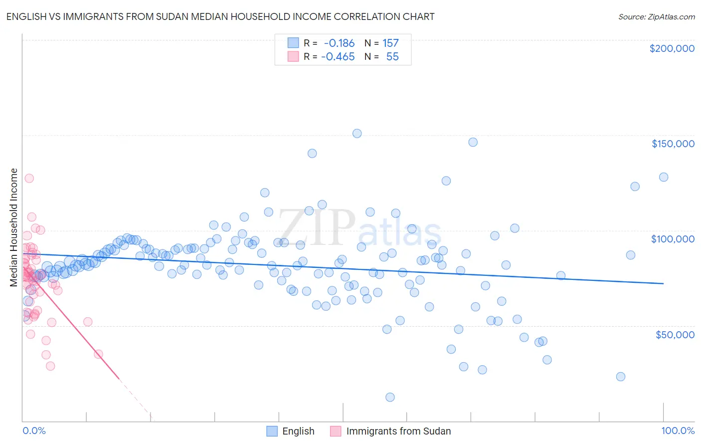 English vs Immigrants from Sudan Median Household Income