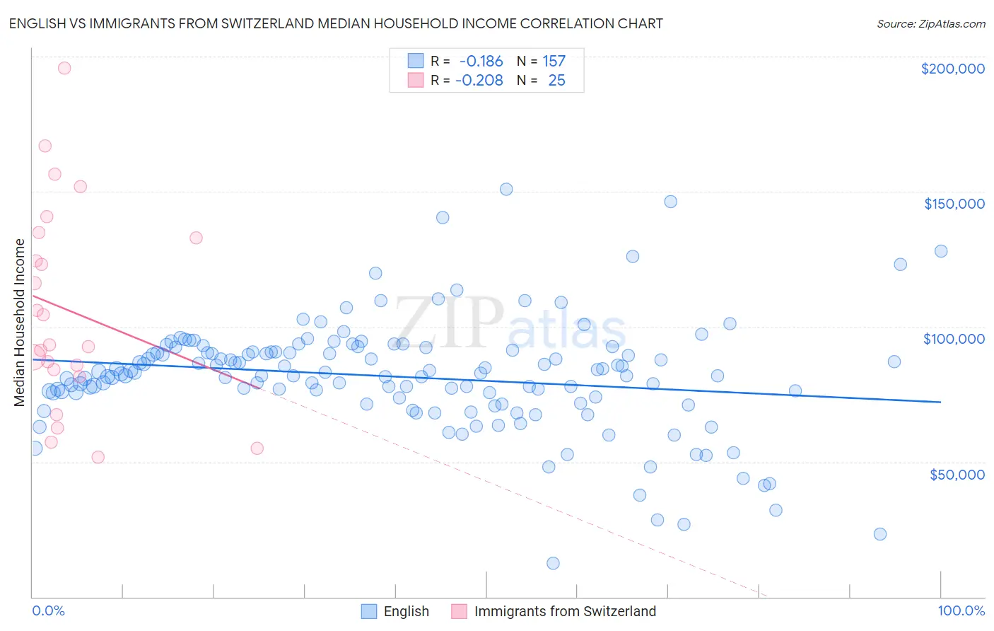 English vs Immigrants from Switzerland Median Household Income