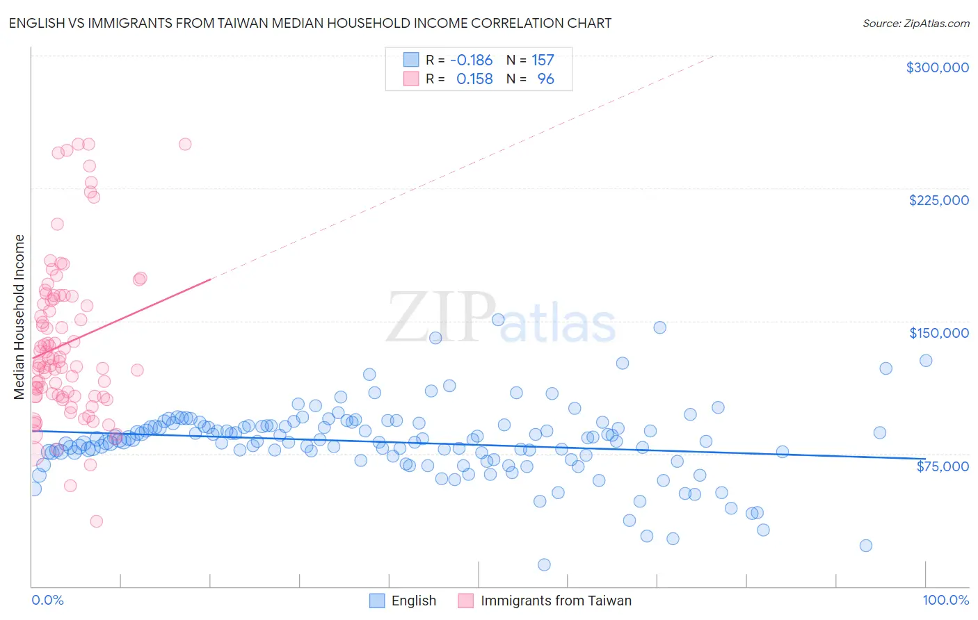 English vs Immigrants from Taiwan Median Household Income