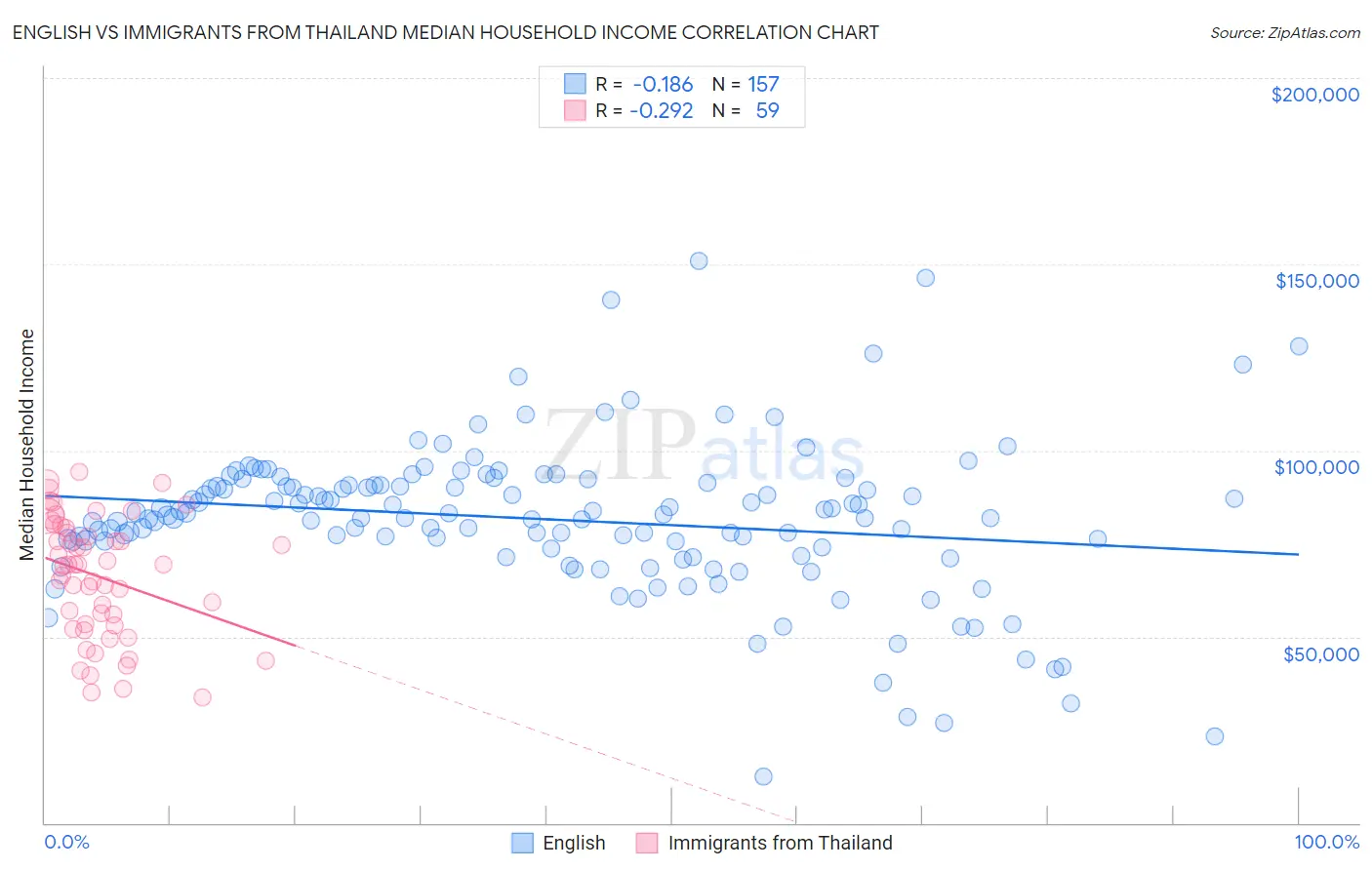 English vs Immigrants from Thailand Median Household Income
