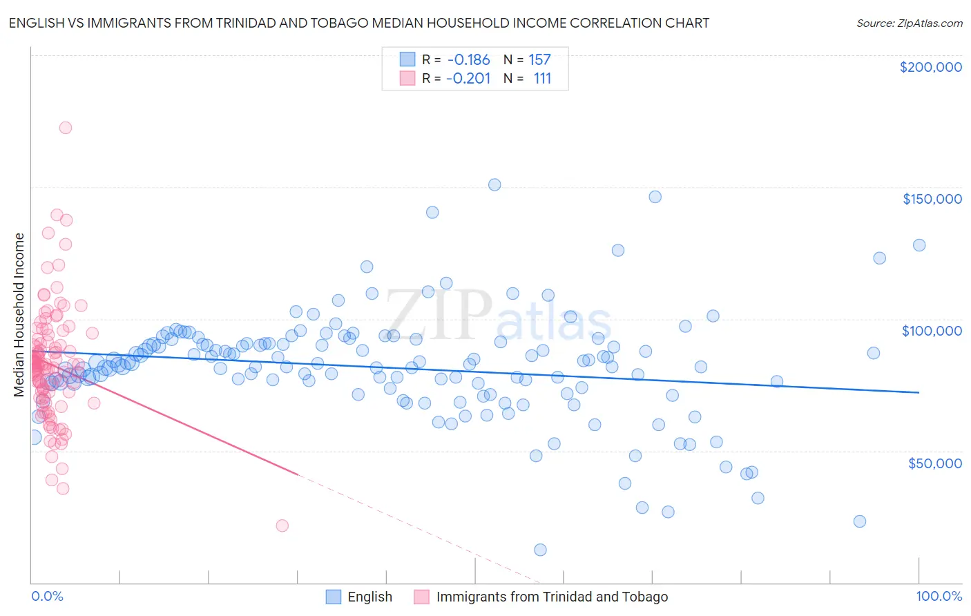 English vs Immigrants from Trinidad and Tobago Median Household Income