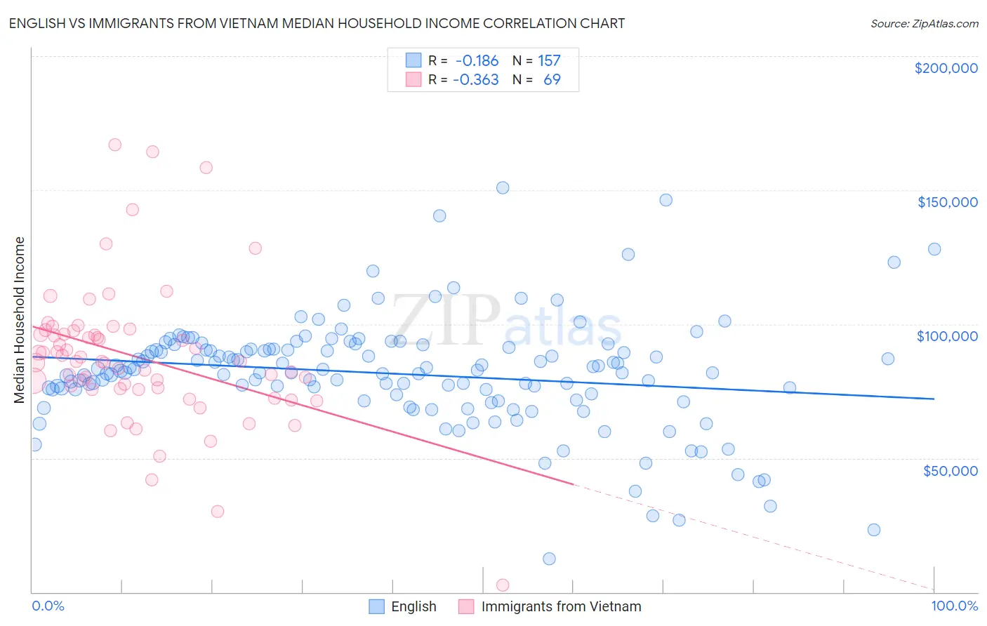 English vs Immigrants from Vietnam Median Household Income