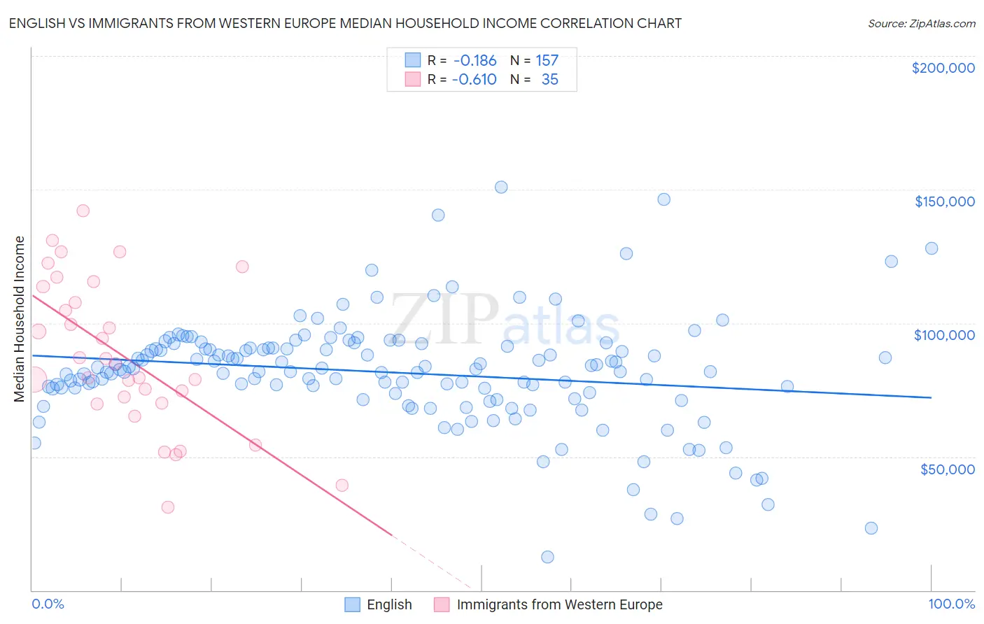 English vs Immigrants from Western Europe Median Household Income