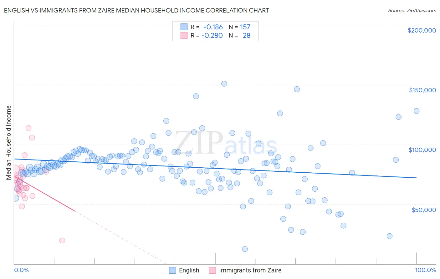 English vs Immigrants from Zaire Median Household Income