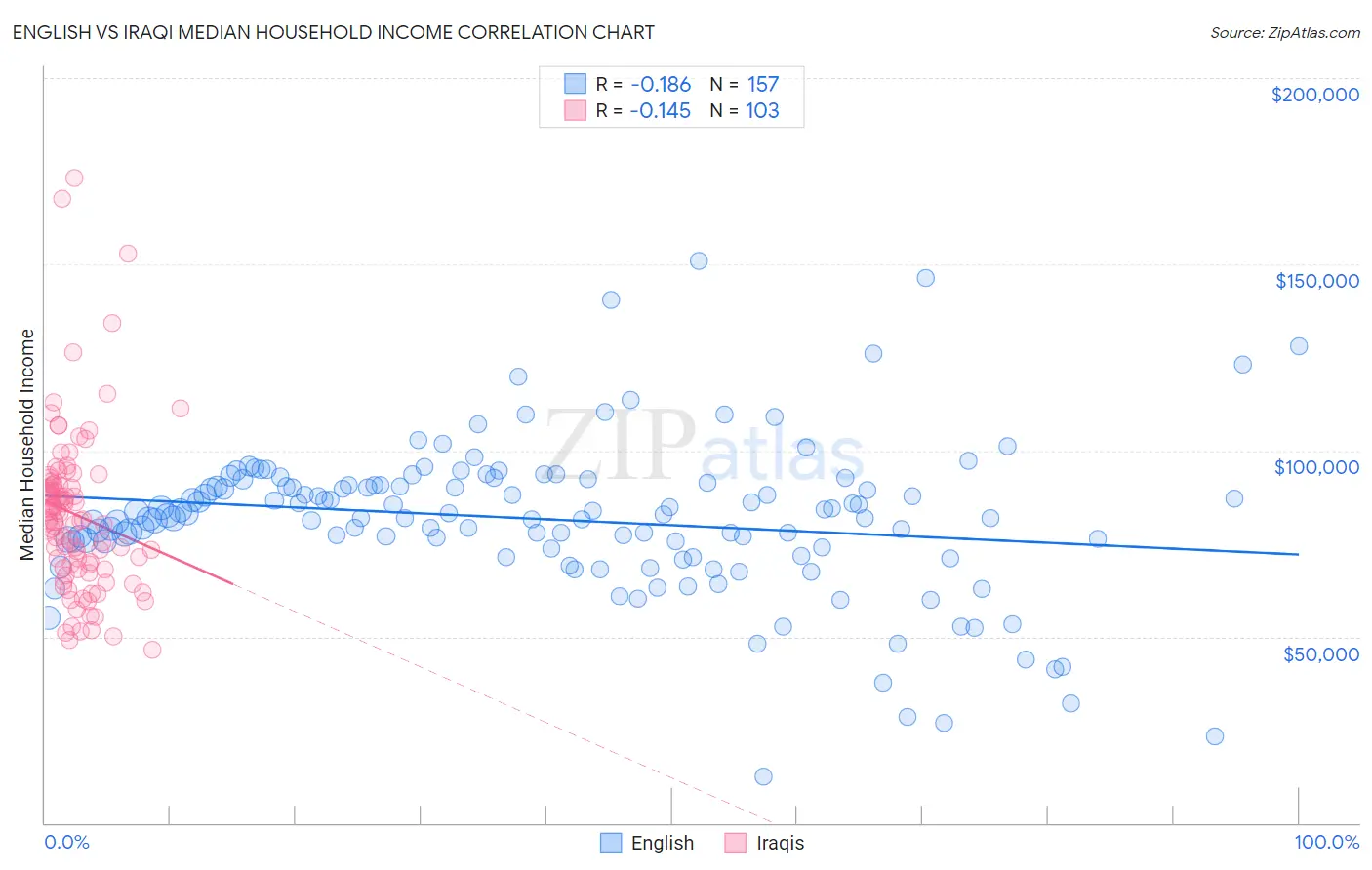 English vs Iraqi Median Household Income