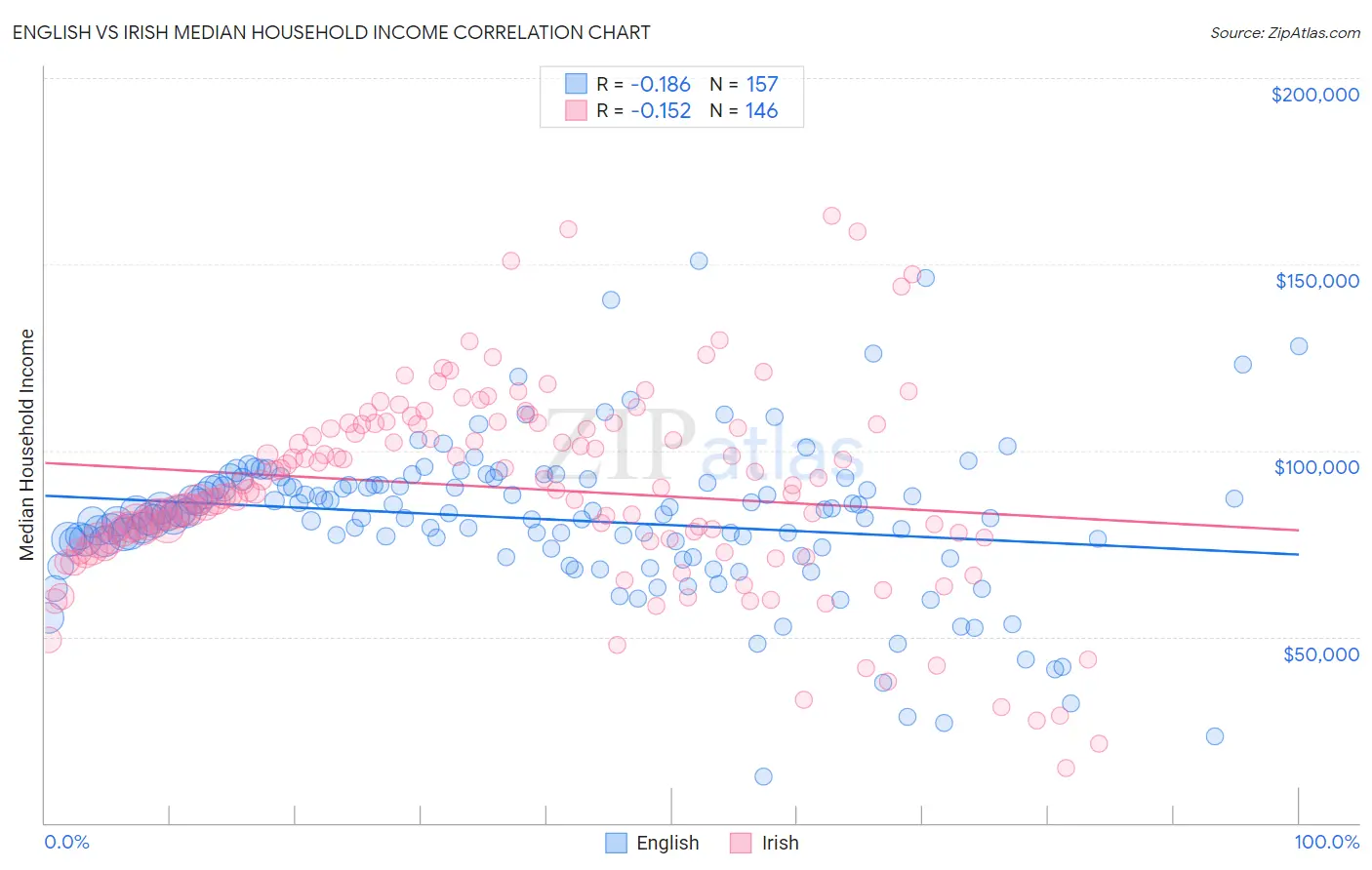 English vs Irish Median Household Income