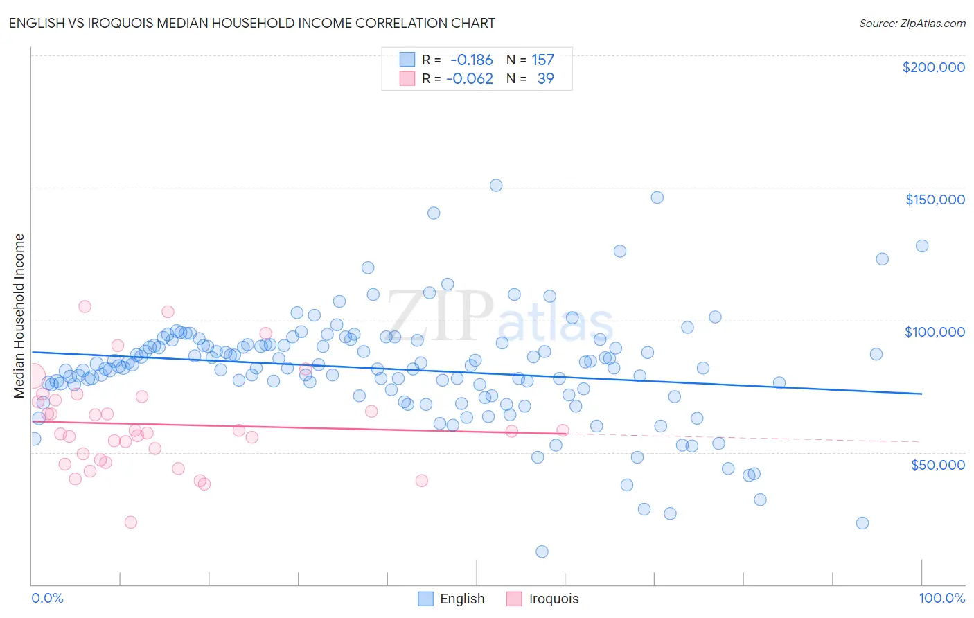 English vs Iroquois Median Household Income
