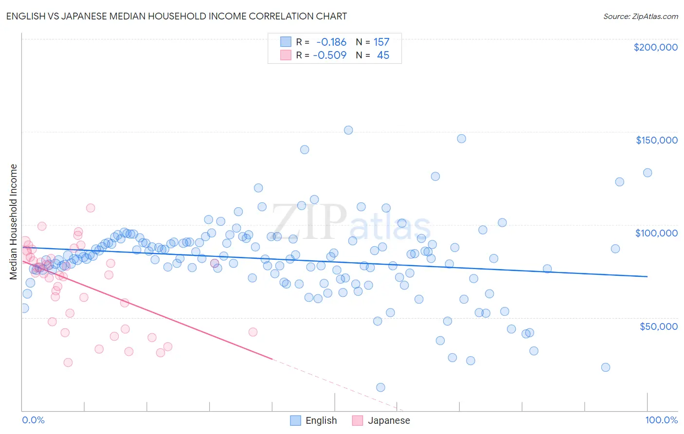 English vs Japanese Median Household Income