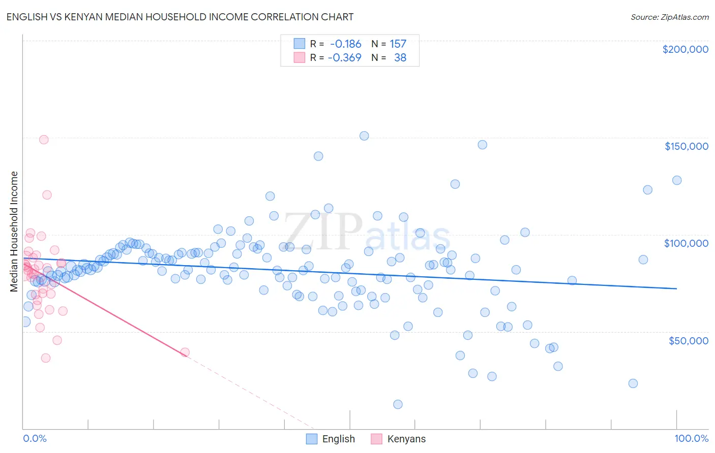 English vs Kenyan Median Household Income