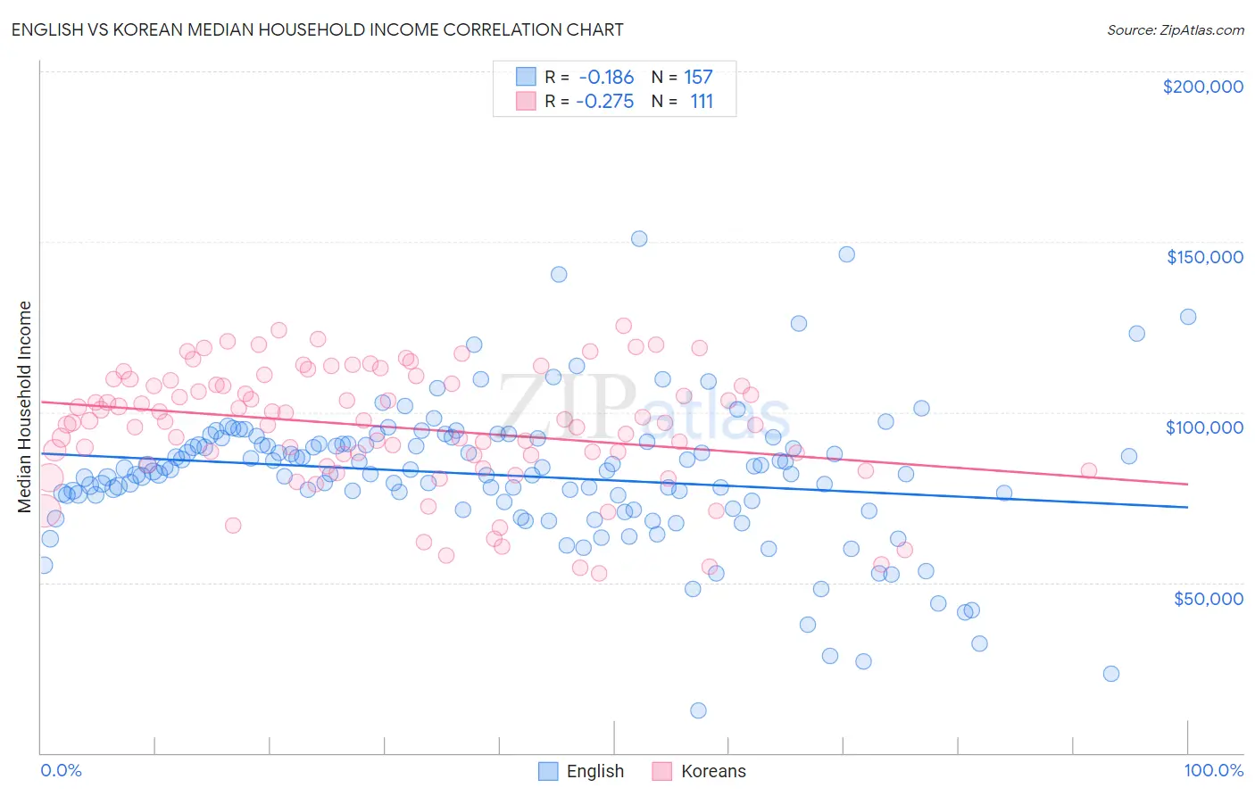 English vs Korean Median Household Income