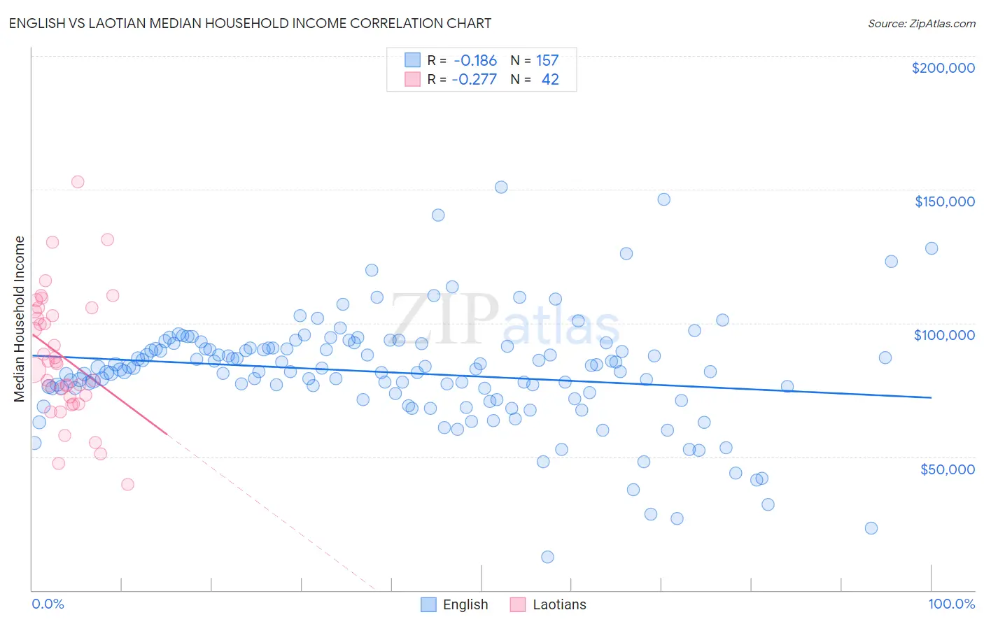 English vs Laotian Median Household Income