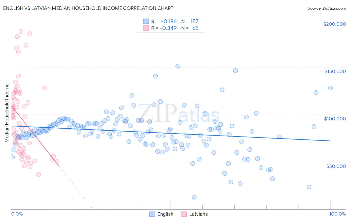 English vs Latvian Median Household Income