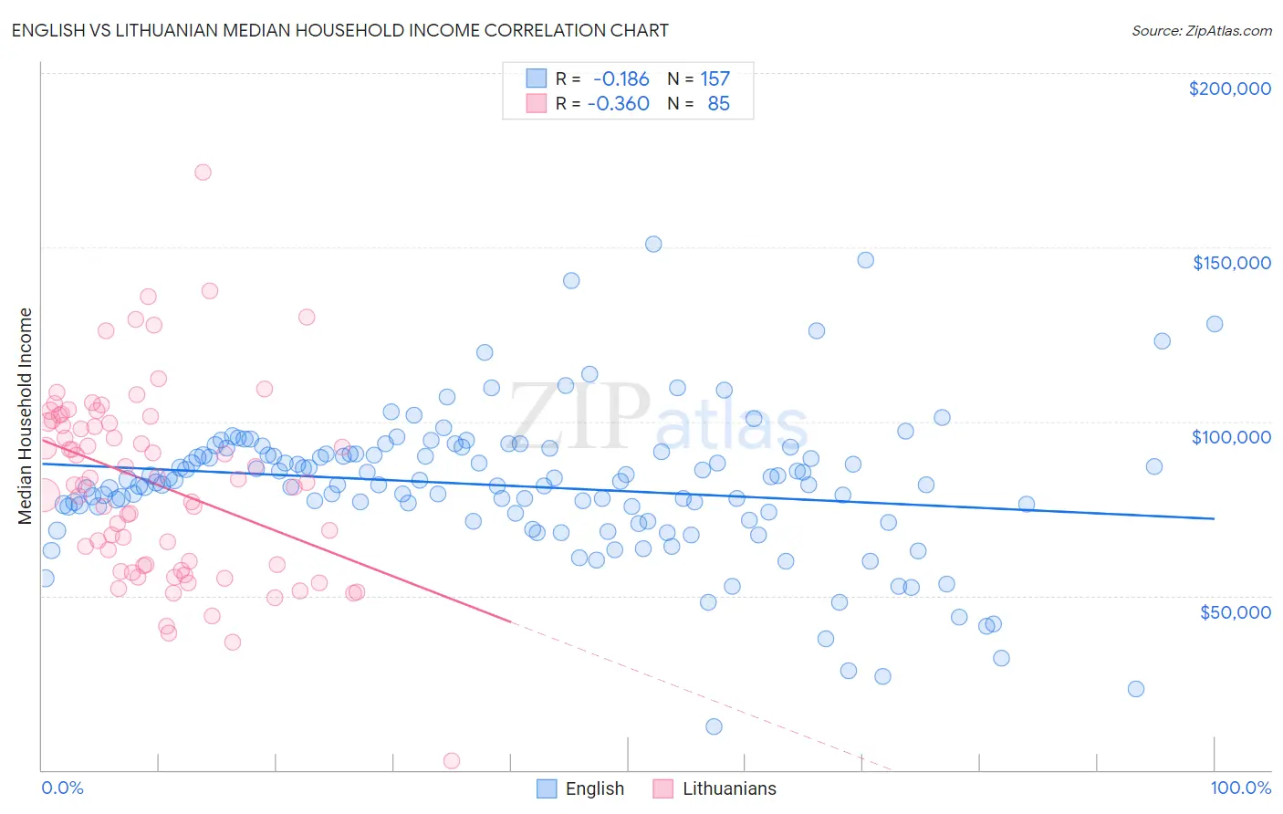 English vs Lithuanian Median Household Income