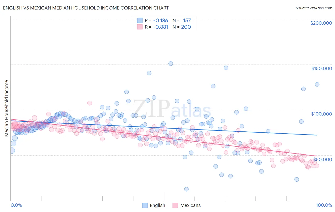 English vs Mexican Median Household Income
