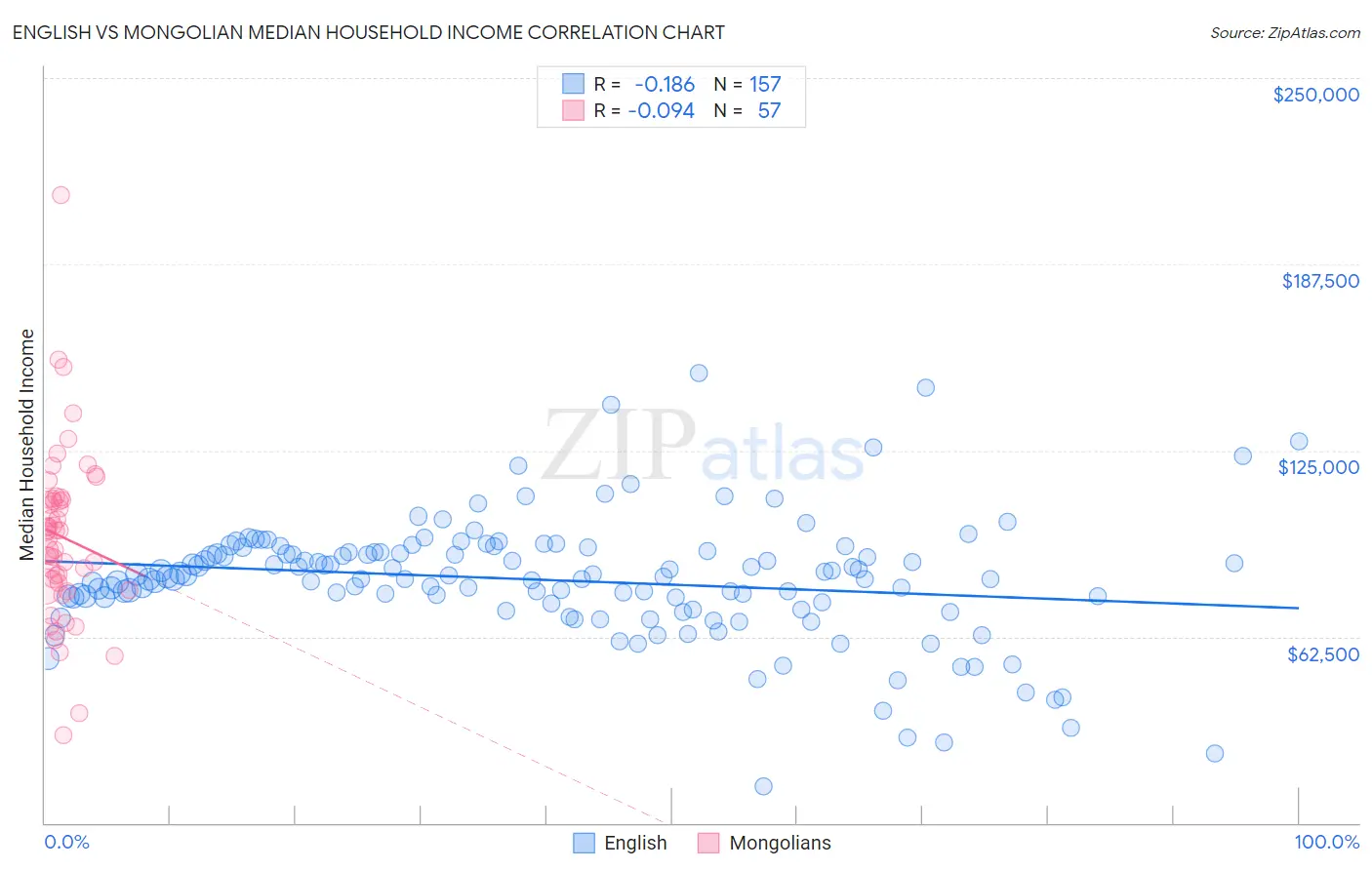 English vs Mongolian Median Household Income