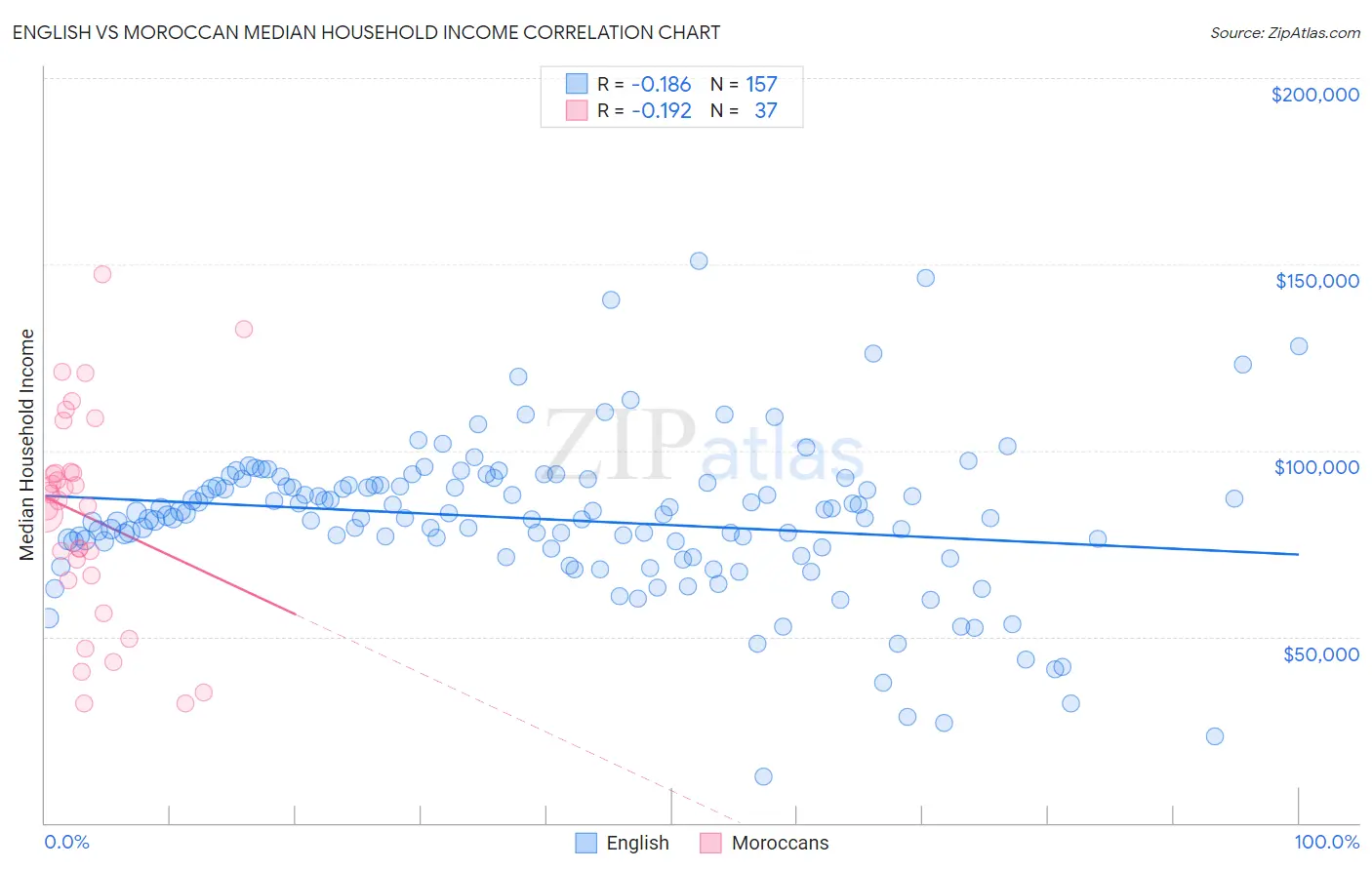 English vs Moroccan Median Household Income