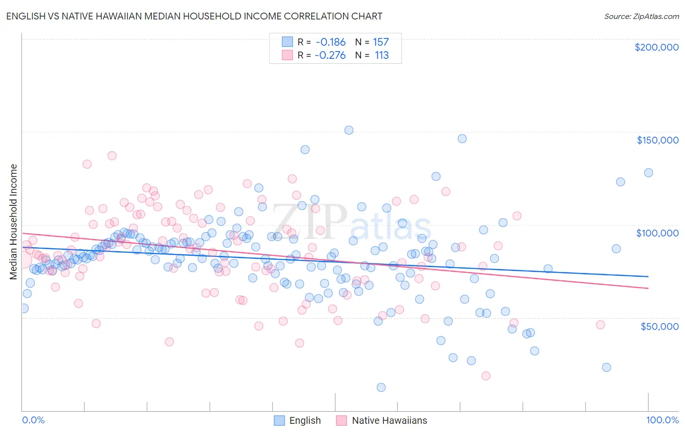 English vs Native Hawaiian Median Household Income