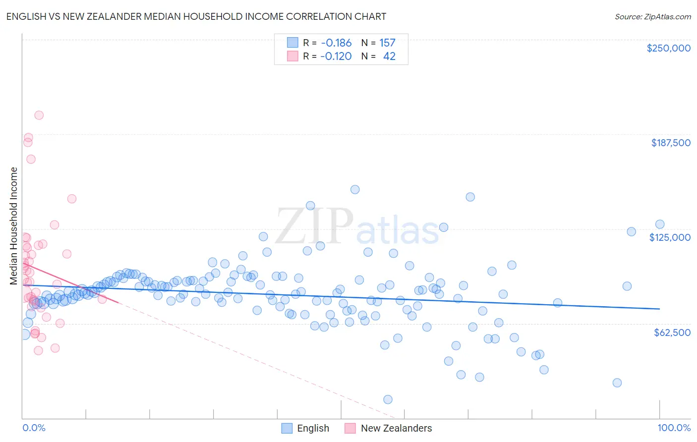 English vs New Zealander Median Household Income
