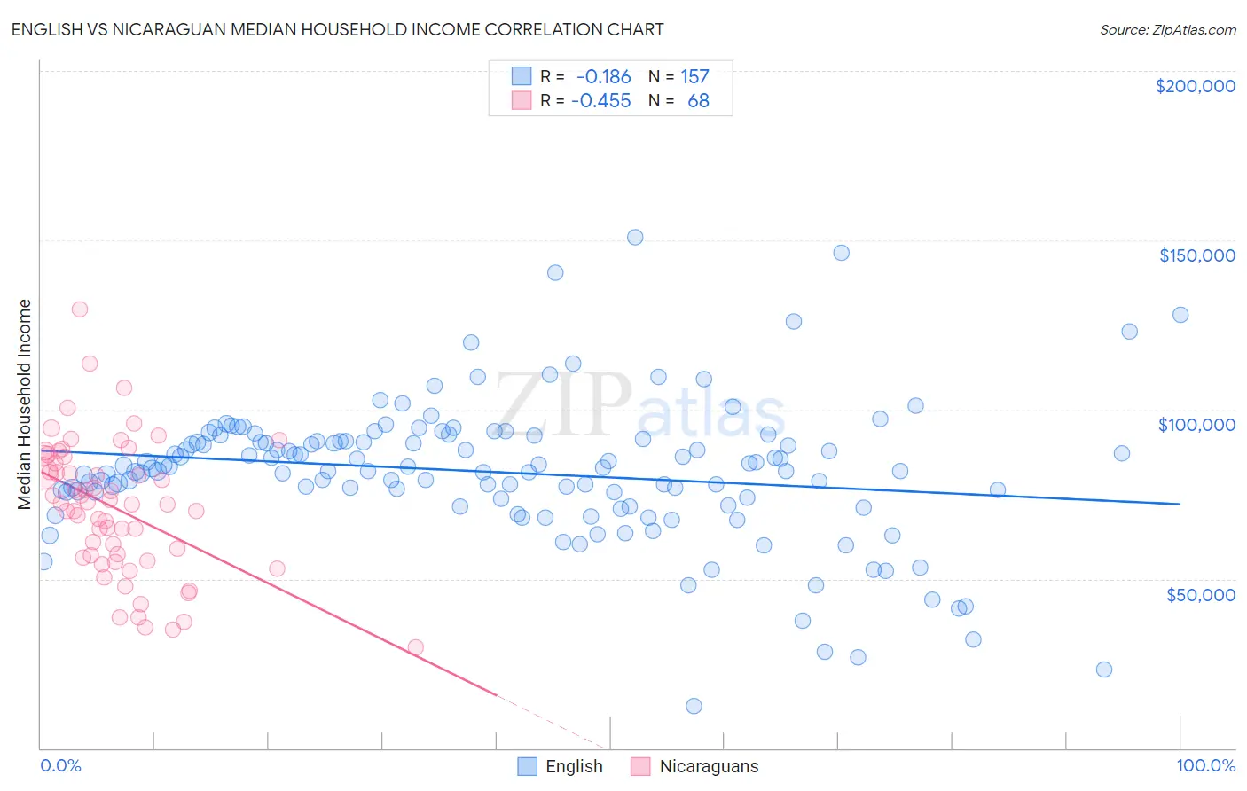 English vs Nicaraguan Median Household Income