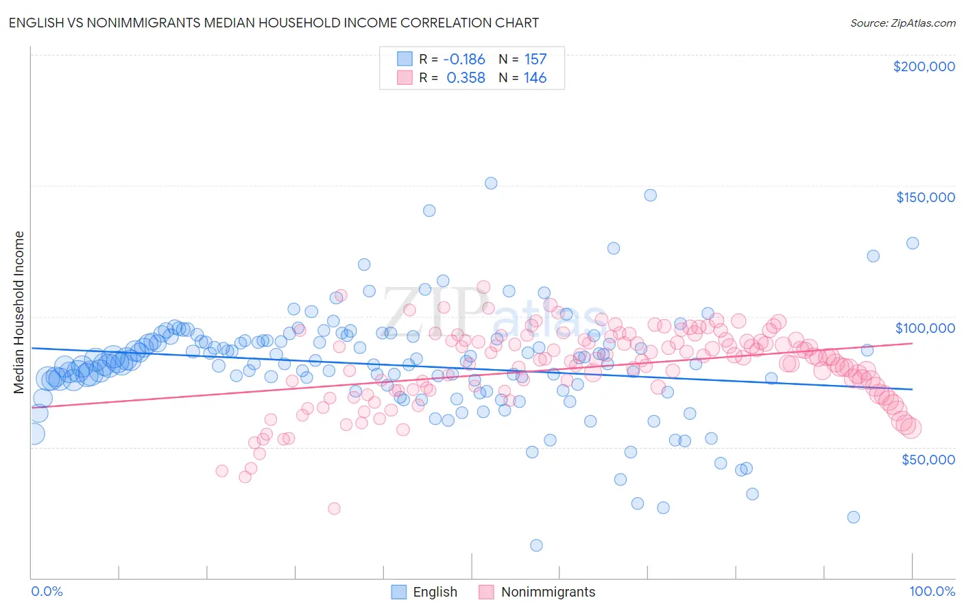 English vs Nonimmigrants Median Household Income