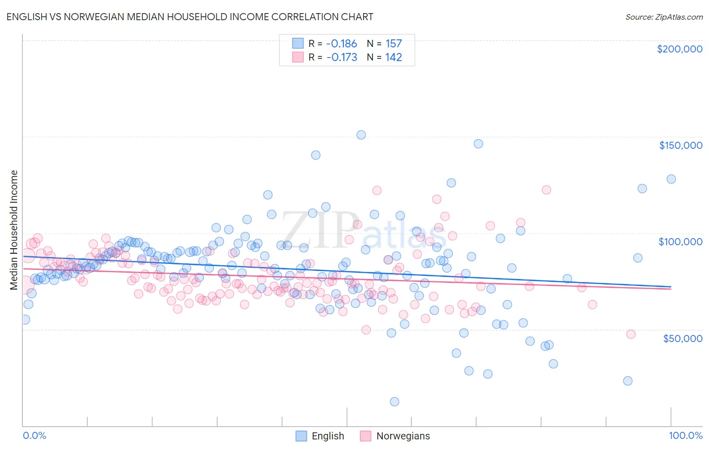 English vs Norwegian Median Household Income