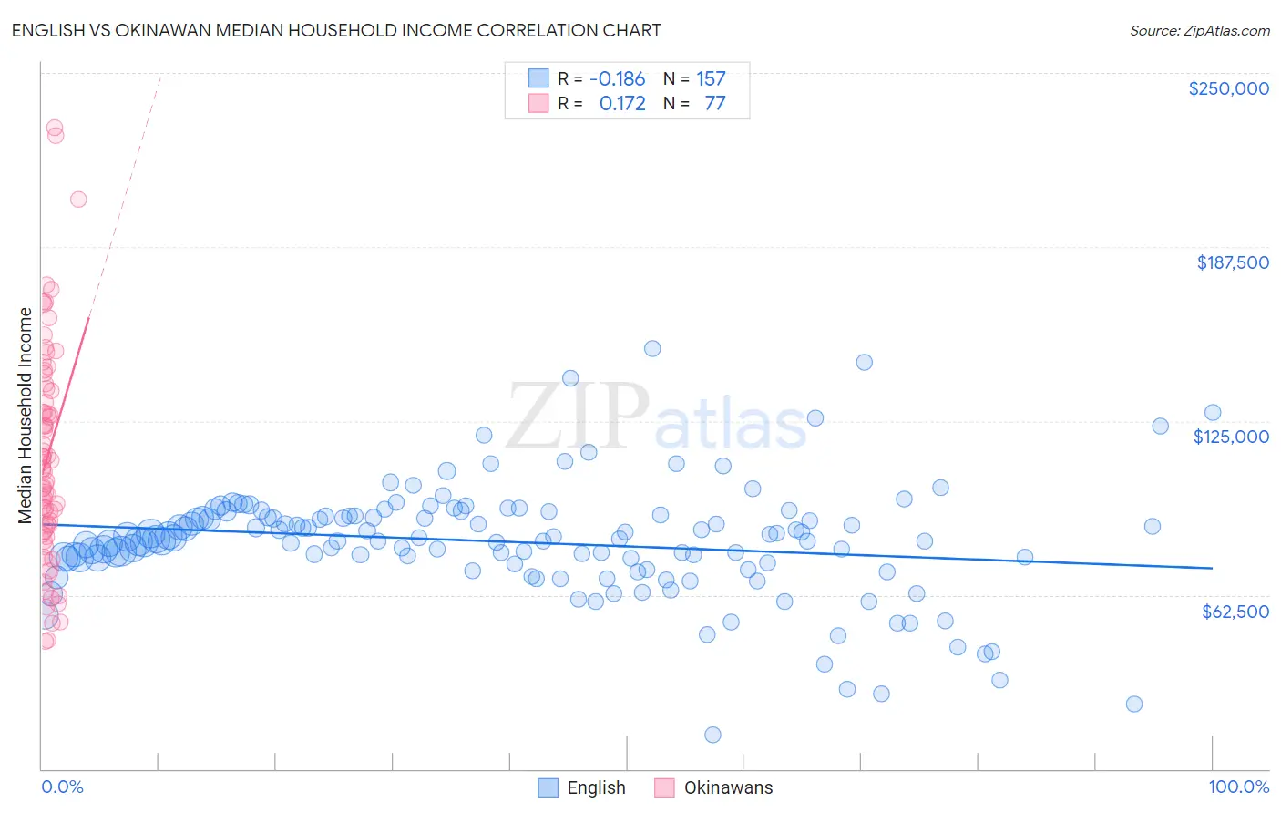 English vs Okinawan Median Household Income