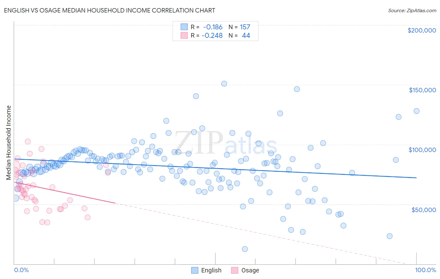 English vs Osage Median Household Income