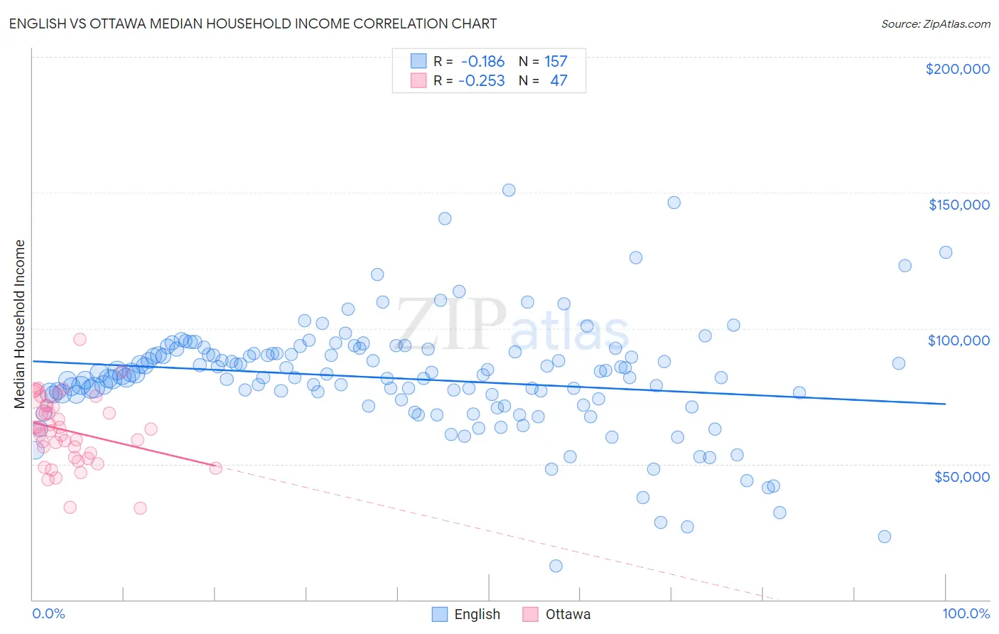 English vs Ottawa Median Household Income