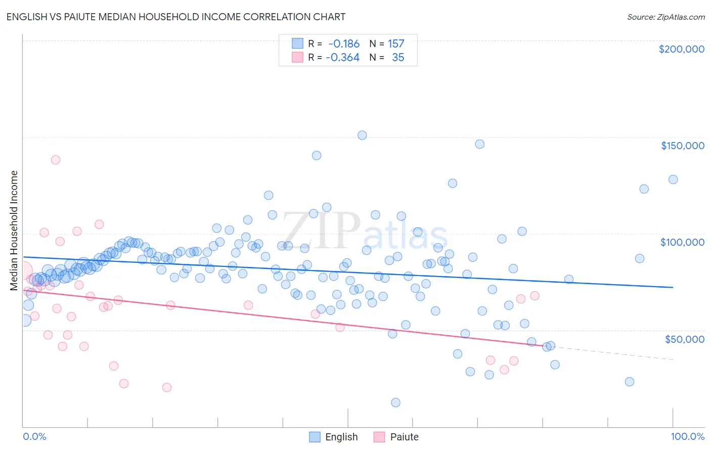English vs Paiute Median Household Income