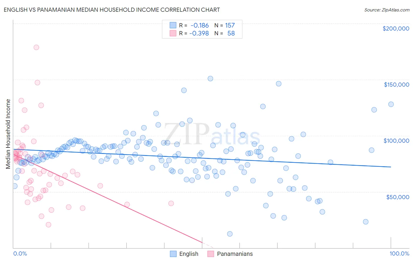 English vs Panamanian Median Household Income