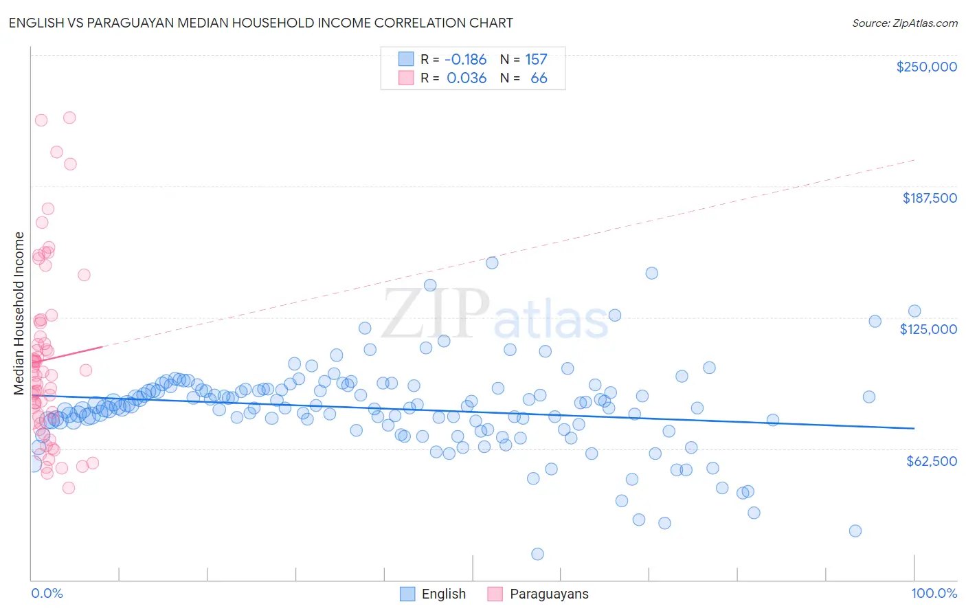 English vs Paraguayan Median Household Income