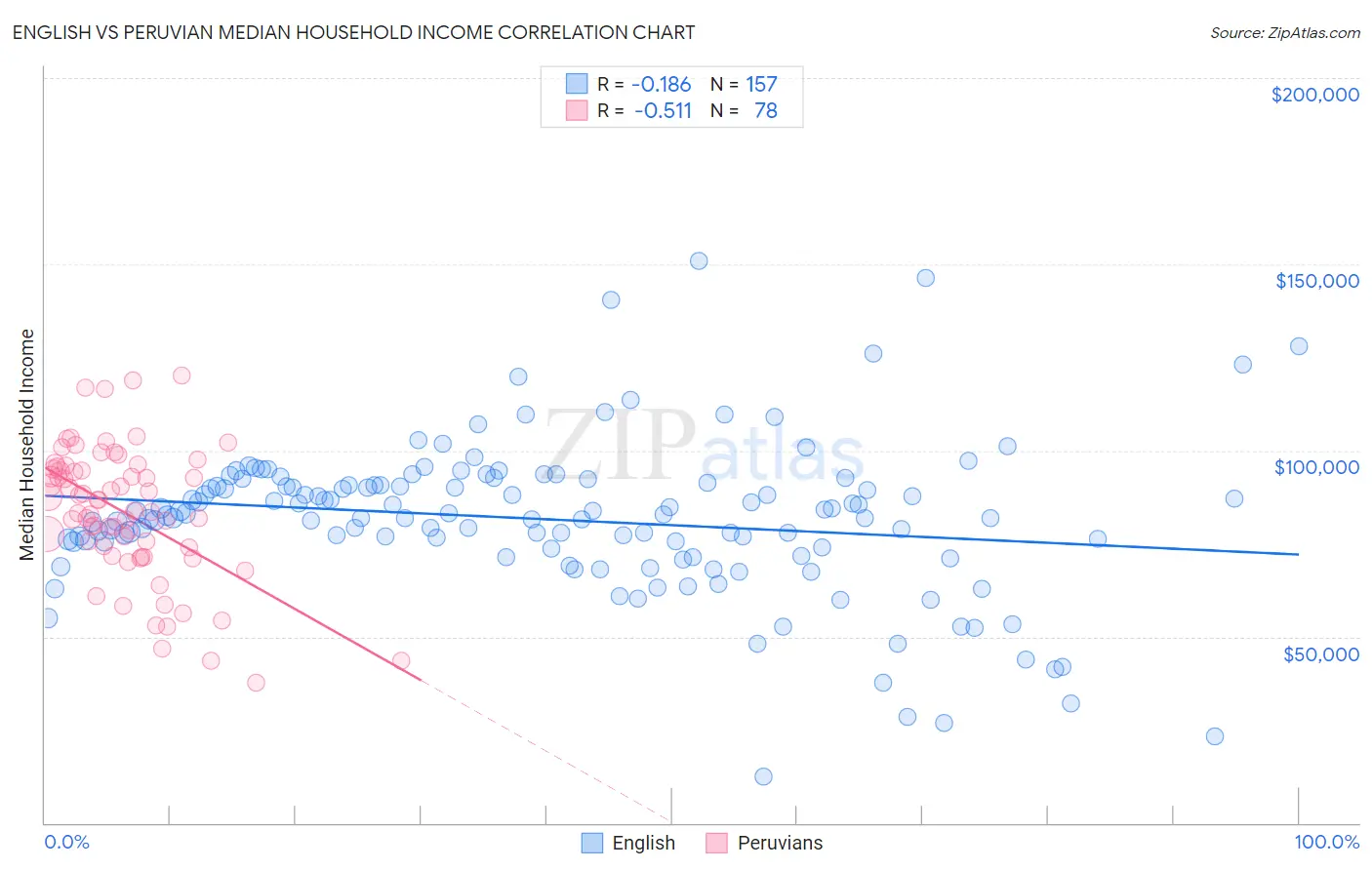 English vs Peruvian Median Household Income