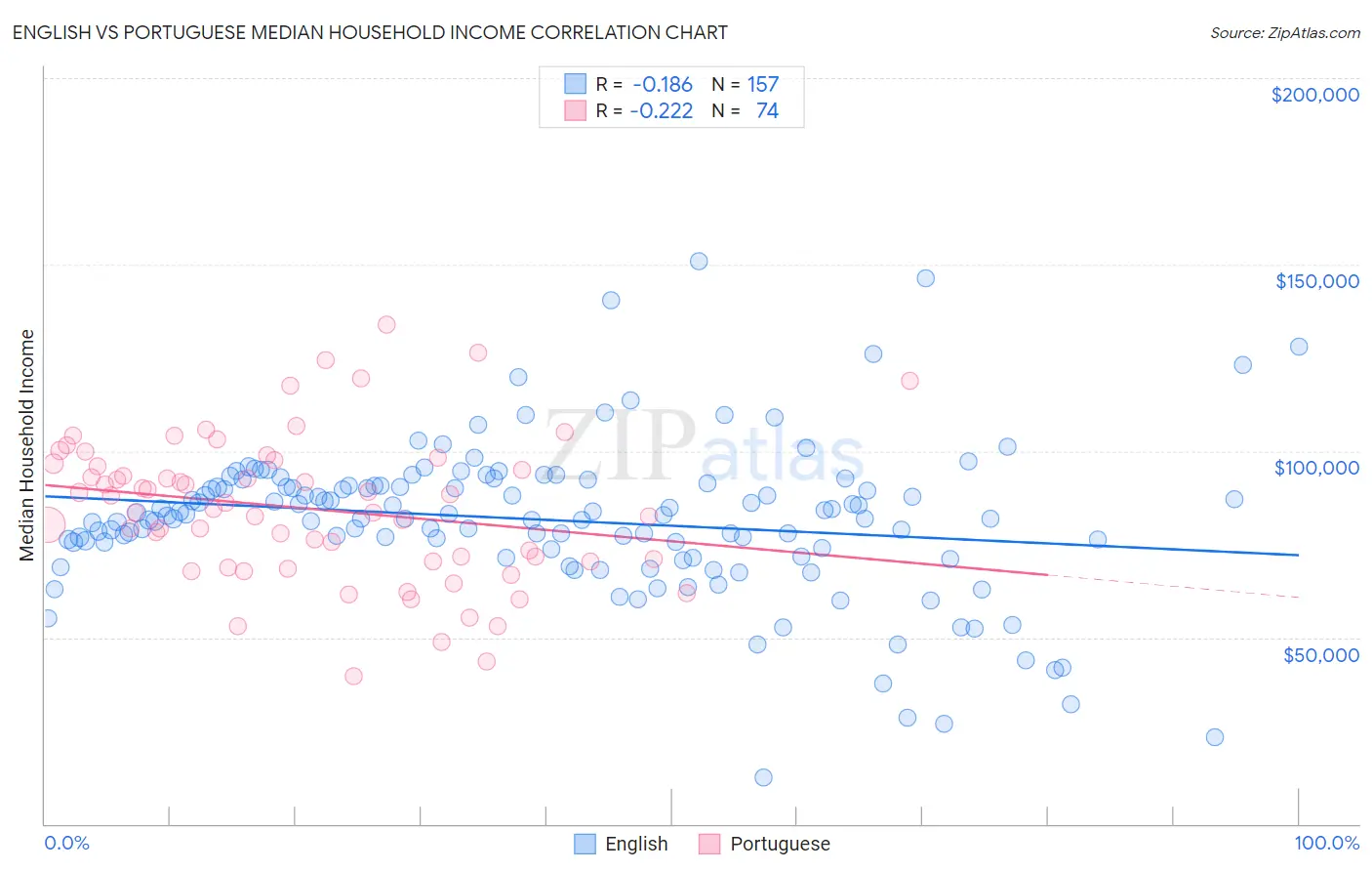 English vs Portuguese Median Household Income