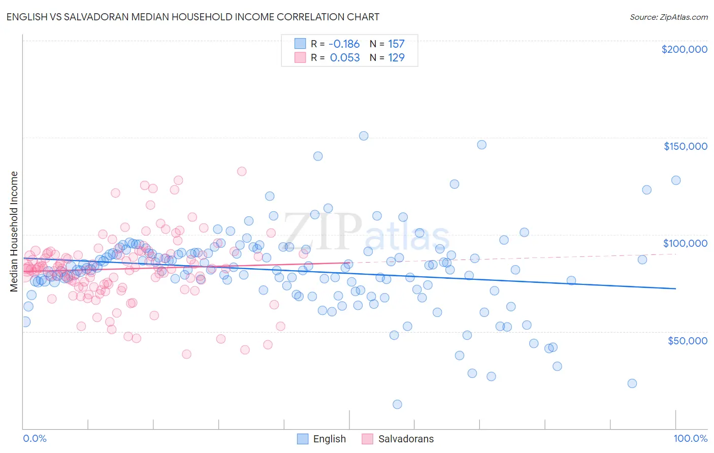 English vs Salvadoran Median Household Income