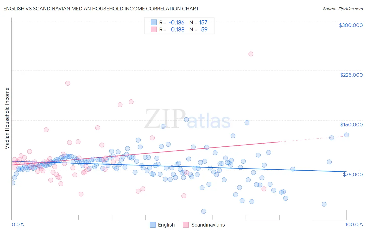 English vs Scandinavian Median Household Income
