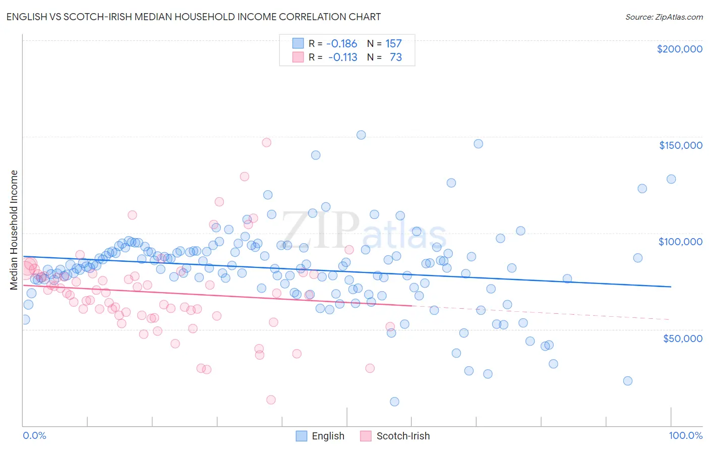 English vs Scotch-Irish Median Household Income