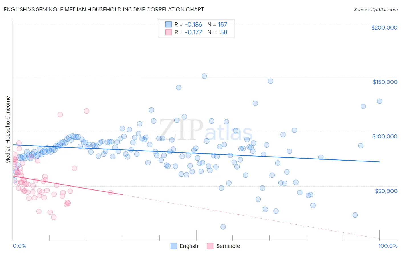 English vs Seminole Median Household Income